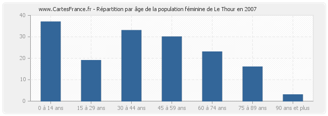 Répartition par âge de la population féminine de Le Thour en 2007